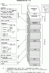 診療報酬請求書等の編てつ方法