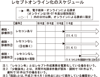 レセプトオンライン化のスケジュール