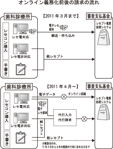 オンライン義務化前後の請求の流れ