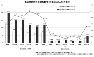 ★地域包括ケア②グラフ エクセル