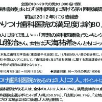 歯科診療と歯科医師をめぐる意識調査/6割以上が「かかりつけ歯科医院アリ」