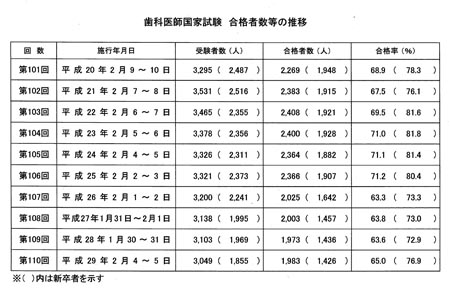 第１１０回歯科医師国家試験合格者を発表 厚生労働省では低層棟２階大講堂で閲覧用名簿 東京歯科保険医協会