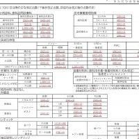 10月改定早見表 東京歯科保険医協会