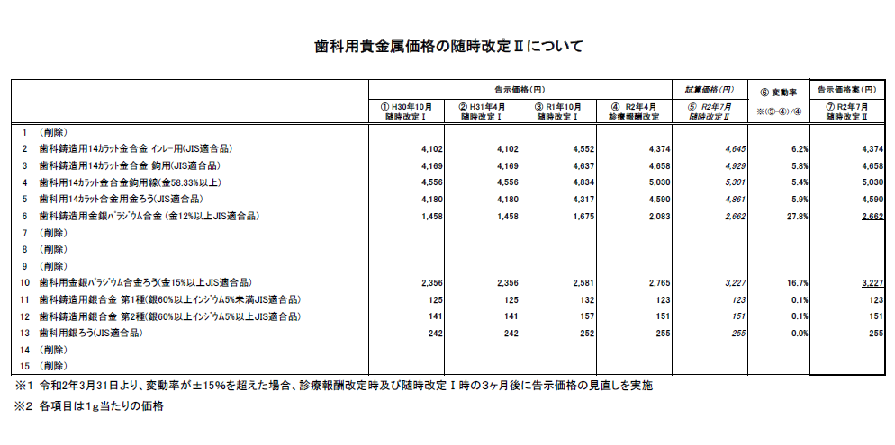 2020年7月に金パラ再改定、金パラ価格の高騰により | 東京歯科保険医協会