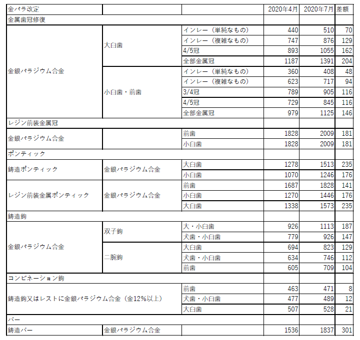 年7月金パラ改定の点数が明らかに 東京歯科保険医協会
