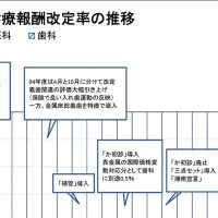 良い歯全国連絡会が保団連と連名で「歯科医療費総枠拡大アクションプラン」実施